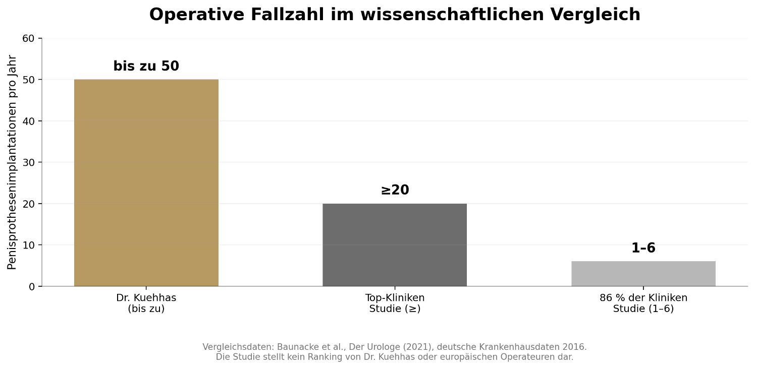 Balkendiagramm: Vergleich der Penisprothesenimplantationen pro Jahr - Dr. Kuehhas bis zu 50, Top-Kliniken ≥20, 86% der Kliniken 1-6